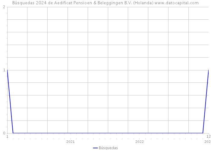 Búsquedas 2024 de Aedificat Pensioen & Beleggingen B.V. (Holanda) 