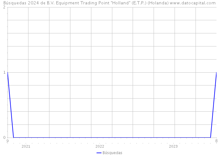 Búsquedas 2024 de B.V. Equipment Trading Point 