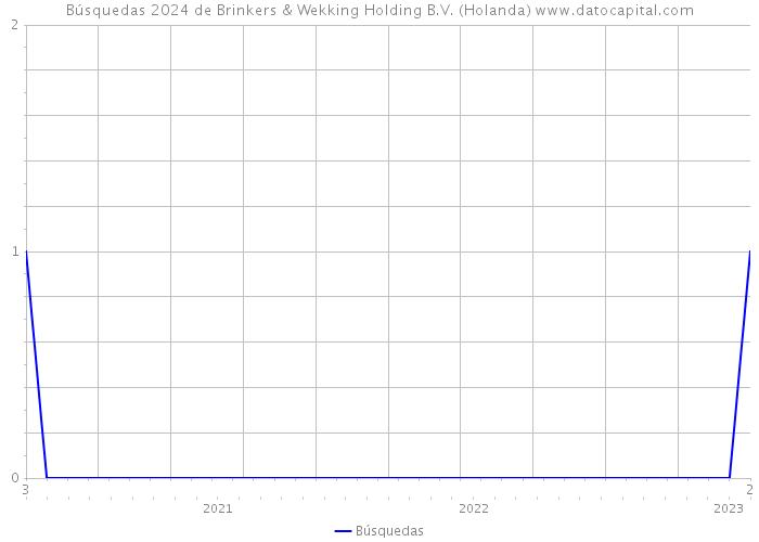 Búsquedas 2024 de Brinkers & Wekking Holding B.V. (Holanda) 