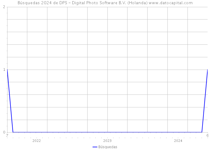 Búsquedas 2024 de DPS - Digital Photo Software B.V. (Holanda) 