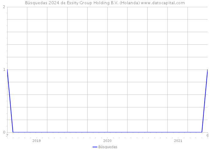 Búsquedas 2024 de Essity Group Holding B.V. (Holanda) 