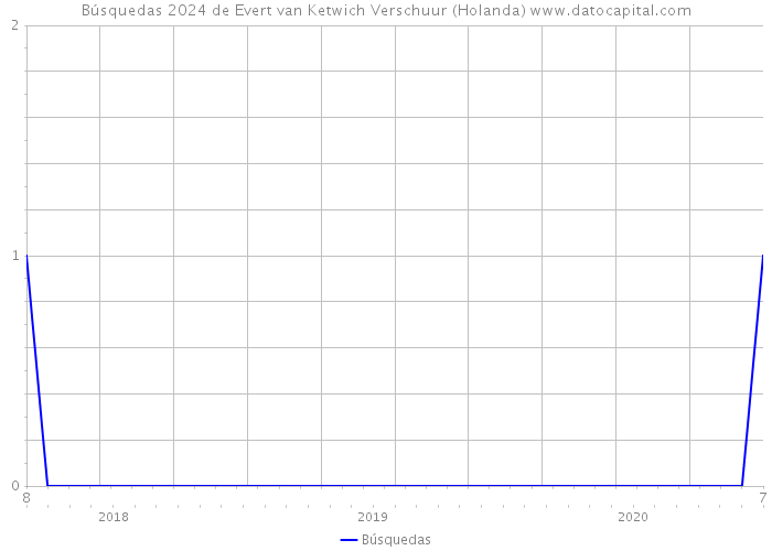 Búsquedas 2024 de Evert van Ketwich Verschuur (Holanda) 