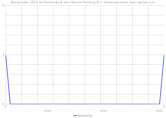 Búsquedas 2024 de Ferwerda & Van Haeren Holding B.V. (Holanda) 