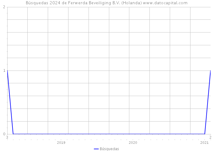 Búsquedas 2024 de Ferwerda Beveiliging B.V. (Holanda) 