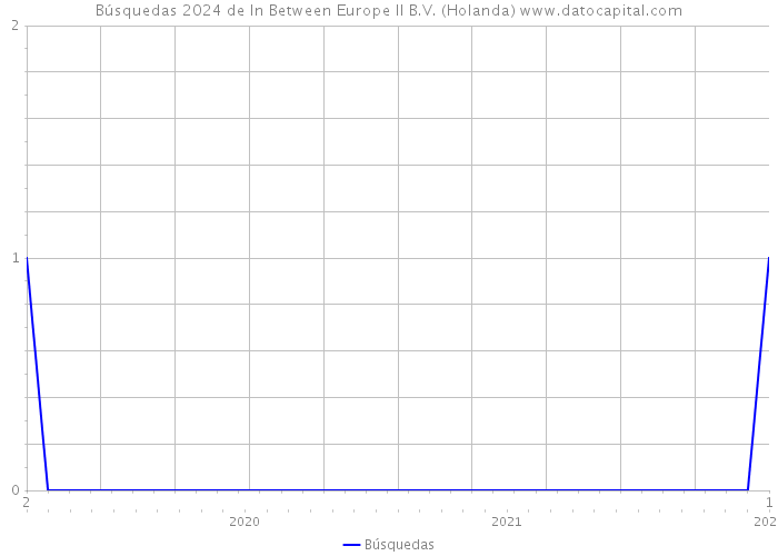 Búsquedas 2024 de In Between Europe II B.V. (Holanda) 