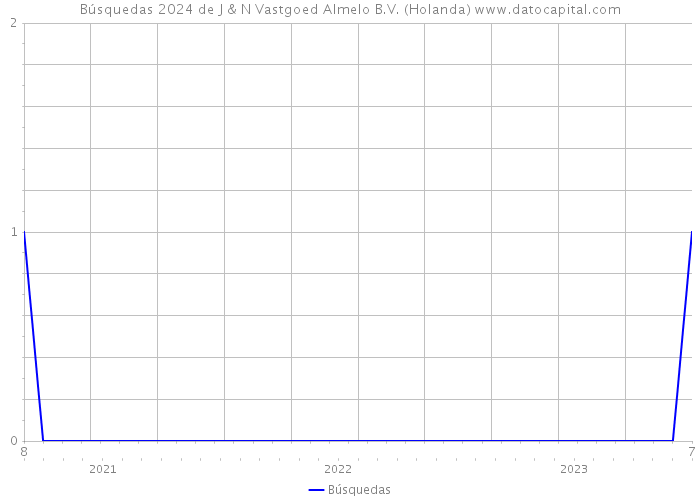 Búsquedas 2024 de J & N Vastgoed Almelo B.V. (Holanda) 