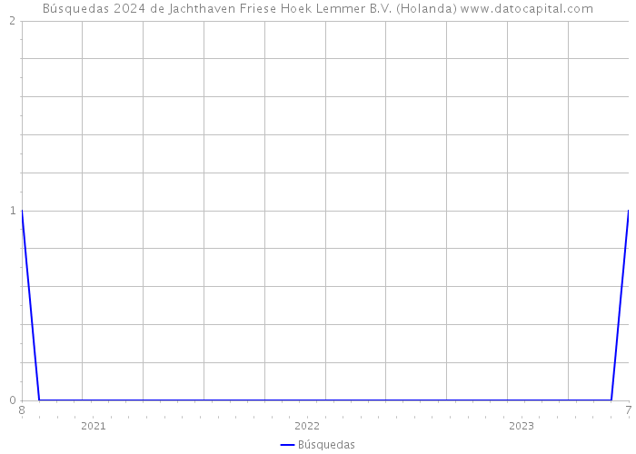 Búsquedas 2024 de Jachthaven Friese Hoek Lemmer B.V. (Holanda) 