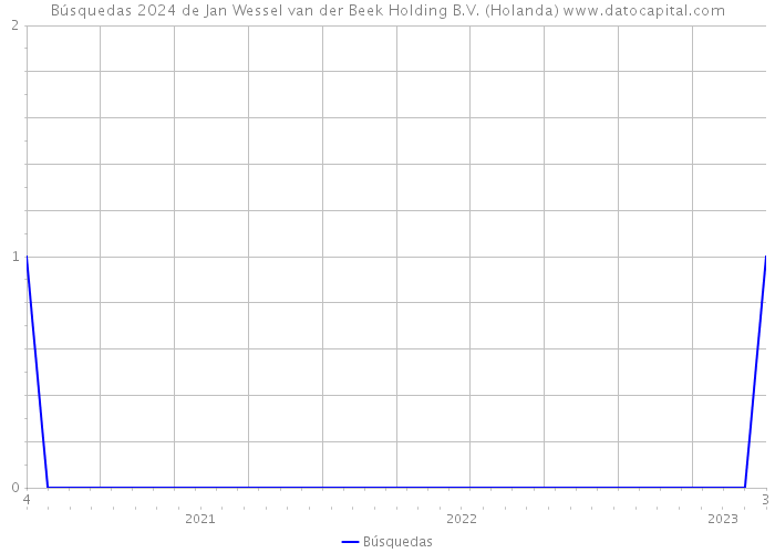 Búsquedas 2024 de Jan Wessel van der Beek Holding B.V. (Holanda) 