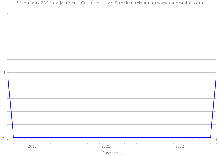 Búsquedas 2024 de Jeannette Catharina Leon Stroeken (Holanda) 