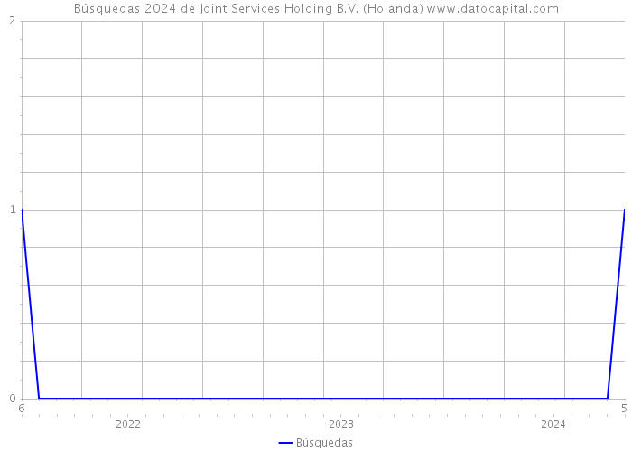 Búsquedas 2024 de Joint Services Holding B.V. (Holanda) 