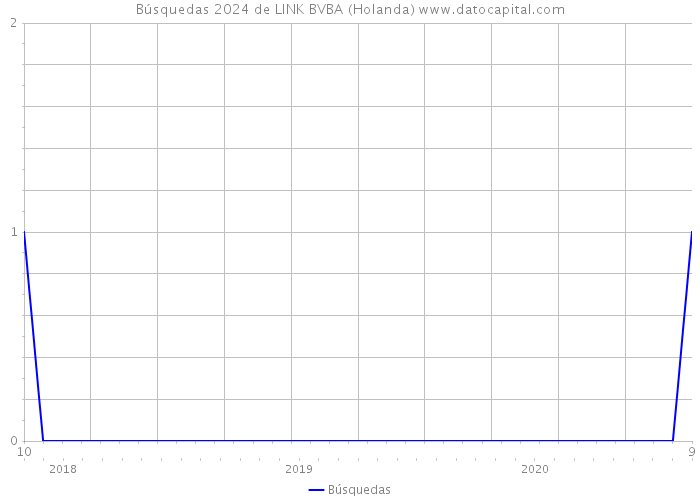 Búsquedas 2024 de LINK BVBA (Holanda) 