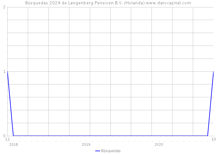 Búsquedas 2024 de Langenberg Pensioen B.V. (Holanda) 