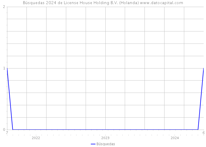 Búsquedas 2024 de License House Holding B.V. (Holanda) 
