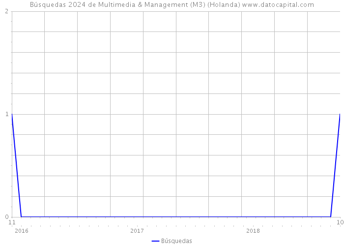 Búsquedas 2024 de Multimedia & Management (M3) (Holanda) 