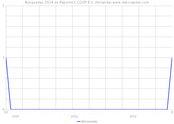 Búsquedas 2024 de PaperlinX COOP B.V. (Holanda) 