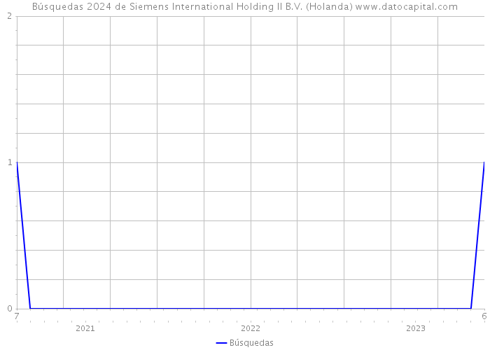 Búsquedas 2024 de Siemens International Holding II B.V. (Holanda) 
