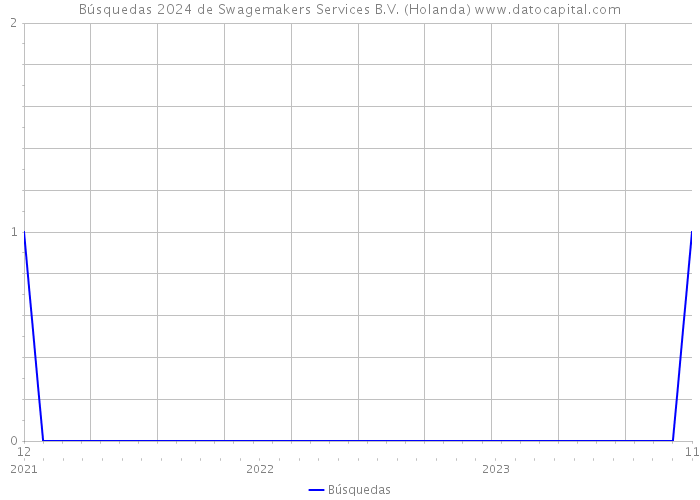 Búsquedas 2024 de Swagemakers Services B.V. (Holanda) 