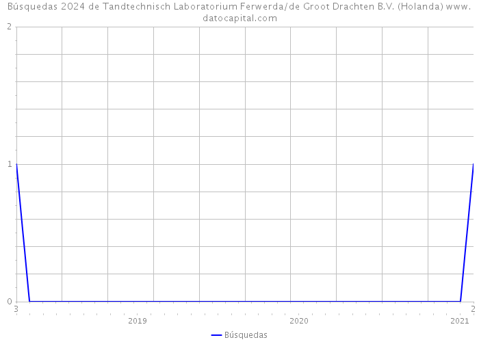 Búsquedas 2024 de Tandtechnisch Laboratorium Ferwerda/de Groot Drachten B.V. (Holanda) 