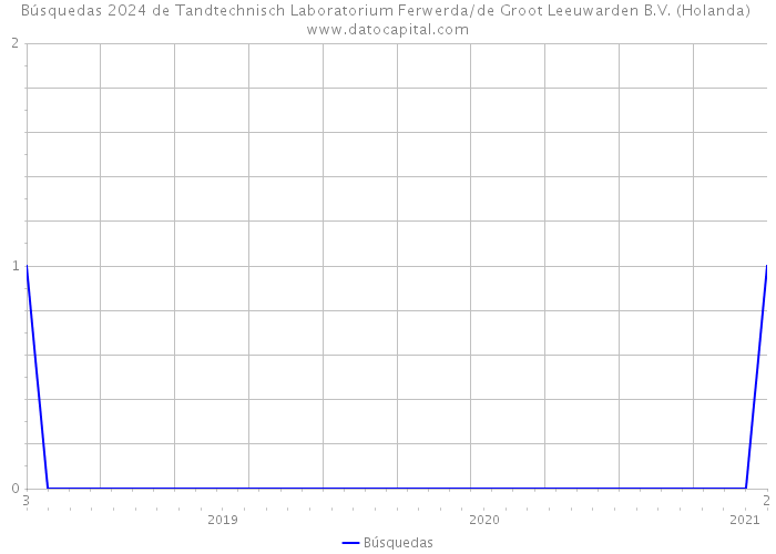 Búsquedas 2024 de Tandtechnisch Laboratorium Ferwerda/de Groot Leeuwarden B.V. (Holanda) 