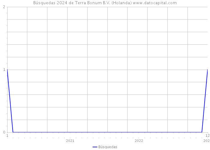 Búsquedas 2024 de Terra Bonum B.V. (Holanda) 