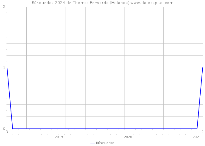 Búsquedas 2024 de Thomas Ferwerda (Holanda) 