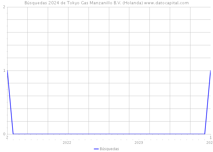Búsquedas 2024 de Tokyo Gas Manzanillo B.V. (Holanda) 