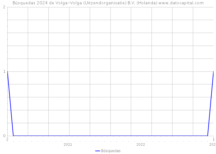 Búsquedas 2024 de Volga-Volga (Uitzendorganisatie) B.V. (Holanda) 