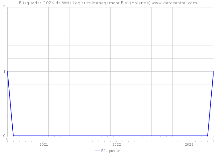 Búsquedas 2024 de Weis Logistics Management B.V. (Holanda) 