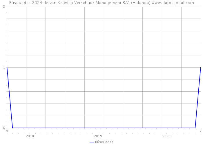 Búsquedas 2024 de van Ketwich Verschuur Management B.V. (Holanda) 
