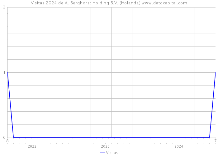 Visitas 2024 de A. Berghorst Holding B.V. (Holanda) 