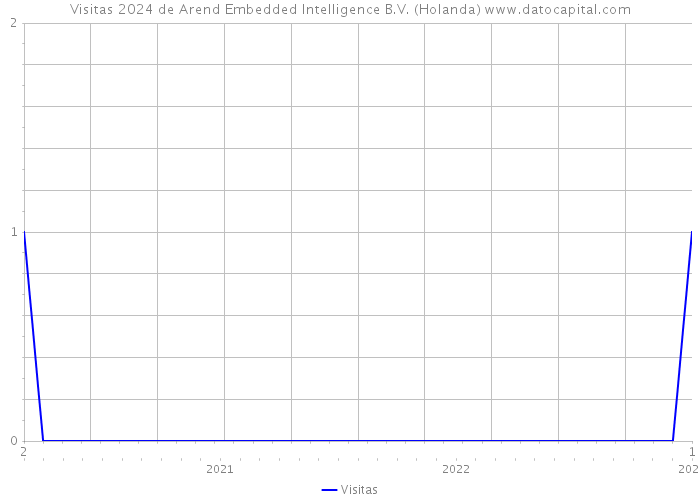 Visitas 2024 de Arend Embedded Intelligence B.V. (Holanda) 