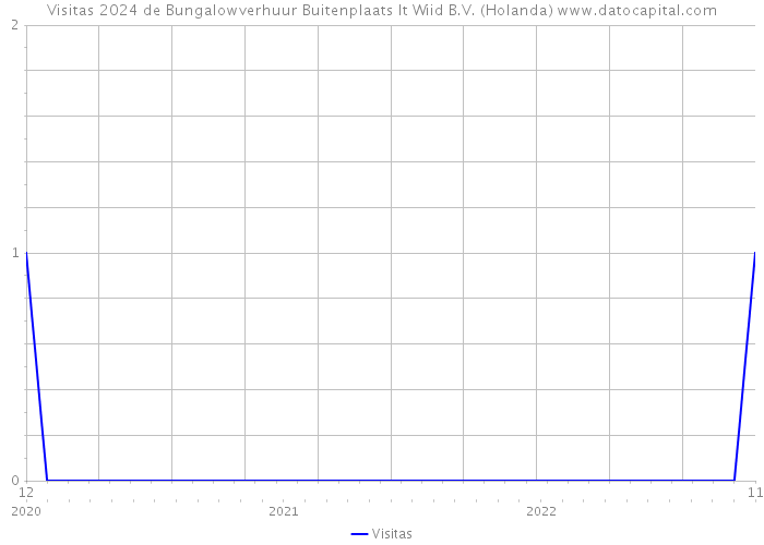 Visitas 2024 de Bungalowverhuur Buitenplaats It Wiid B.V. (Holanda) 