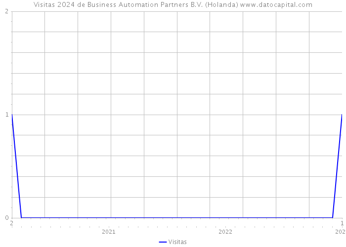 Visitas 2024 de Business Automation Partners B.V. (Holanda) 