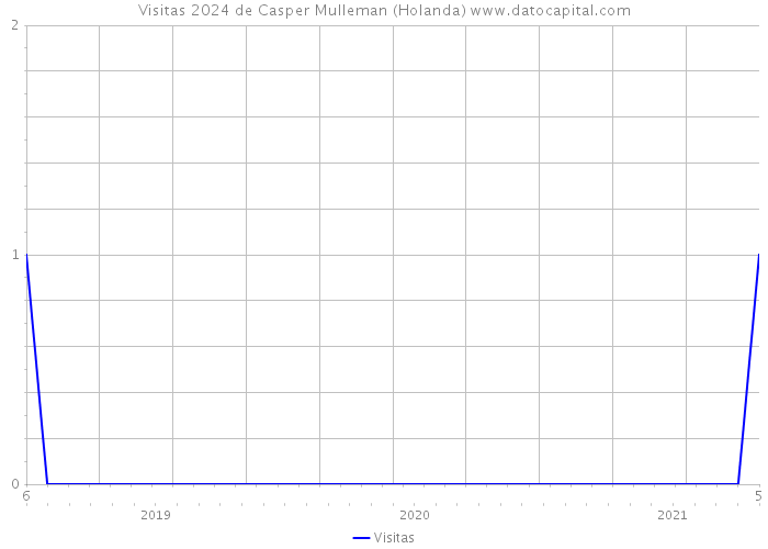 Visitas 2024 de Casper Mulleman (Holanda) 