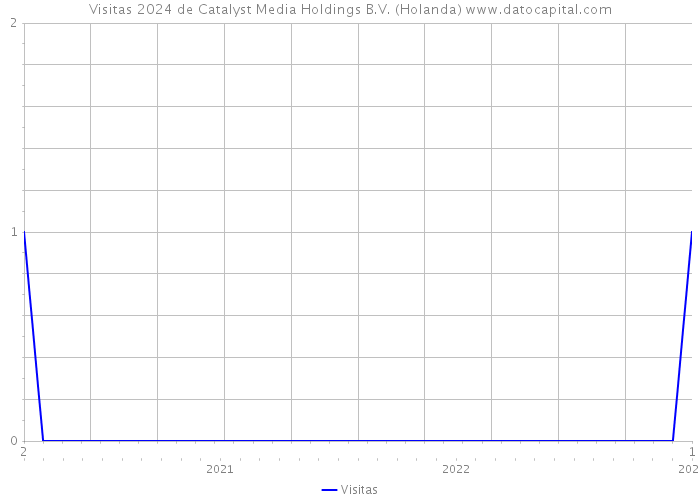 Visitas 2024 de Catalyst Media Holdings B.V. (Holanda) 