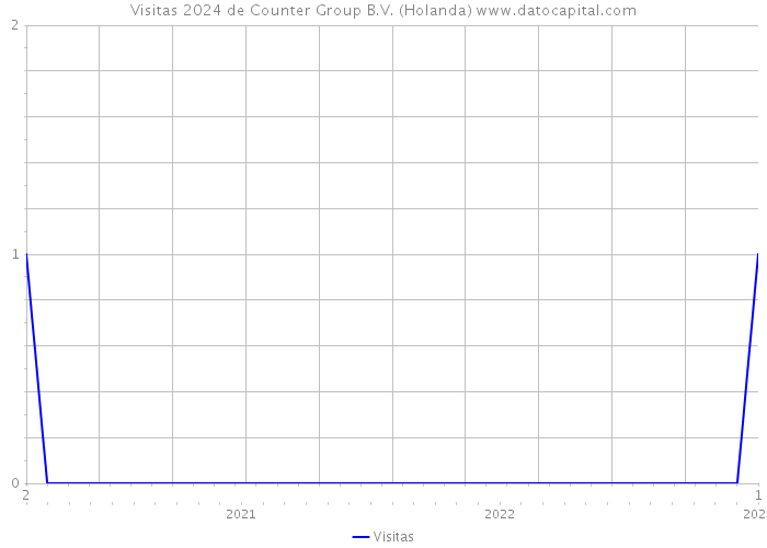 Visitas 2024 de Counter Group B.V. (Holanda) 