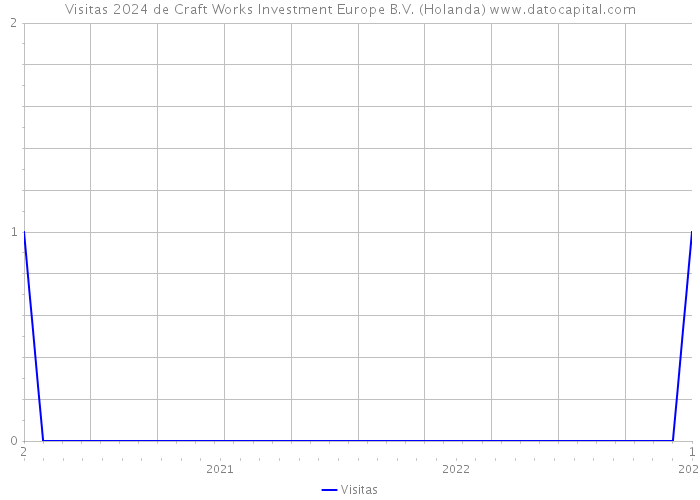 Visitas 2024 de Craft Works Investment Europe B.V. (Holanda) 