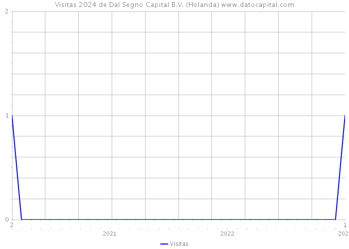 Visitas 2024 de Dal Segno Capital B.V. (Holanda) 