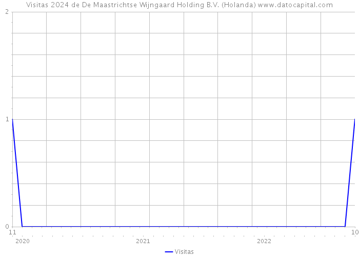 Visitas 2024 de De Maastrichtse Wijngaard Holding B.V. (Holanda) 