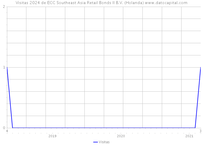 Visitas 2024 de ECC Southeast Asia Retail Bonds II B.V. (Holanda) 