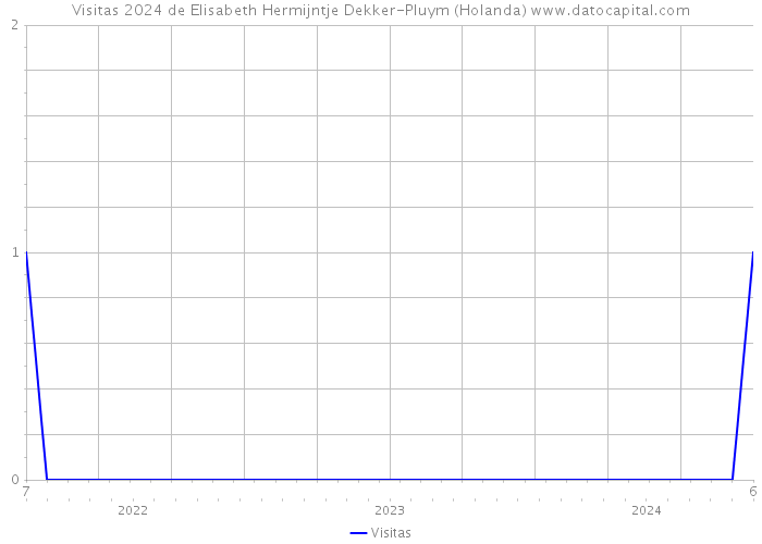 Visitas 2024 de Elisabeth Hermijntje Dekker-Pluym (Holanda) 