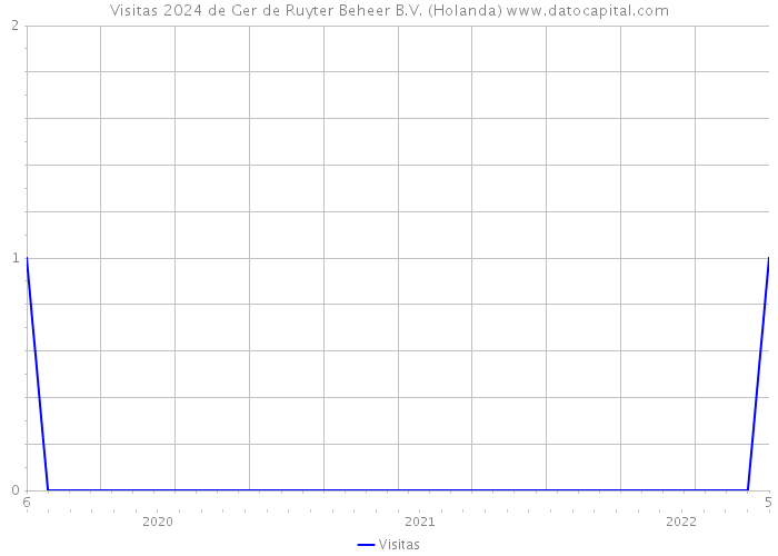 Visitas 2024 de Ger de Ruyter Beheer B.V. (Holanda) 