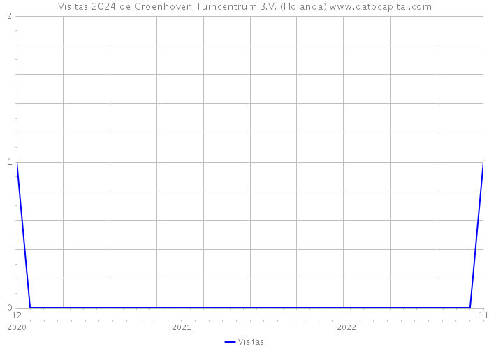 Visitas 2024 de Groenhoven Tuincentrum B.V. (Holanda) 