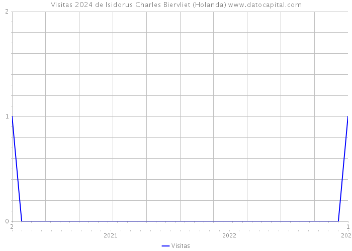 Visitas 2024 de Isidorus Charles Biervliet (Holanda) 