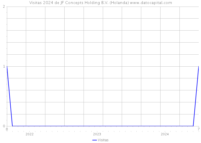 Visitas 2024 de JF Concepts Holding B.V. (Holanda) 