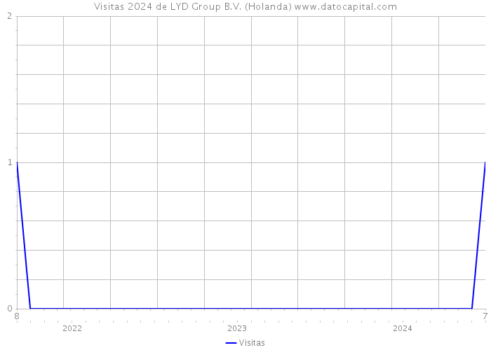 Visitas 2024 de LYD Group B.V. (Holanda) 