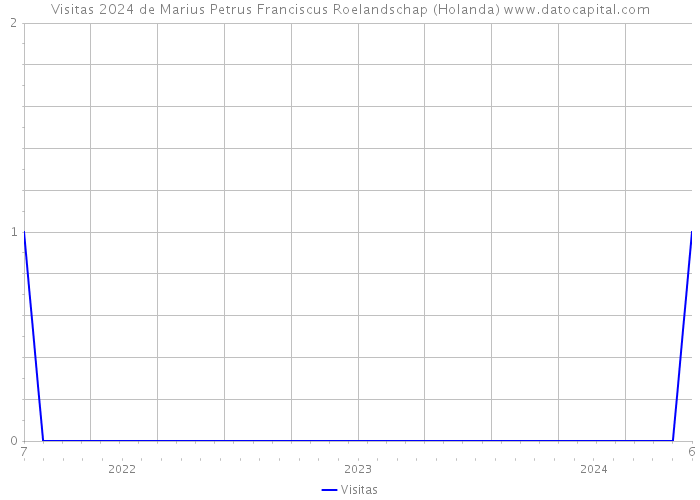 Visitas 2024 de Marius Petrus Franciscus Roelandschap (Holanda) 