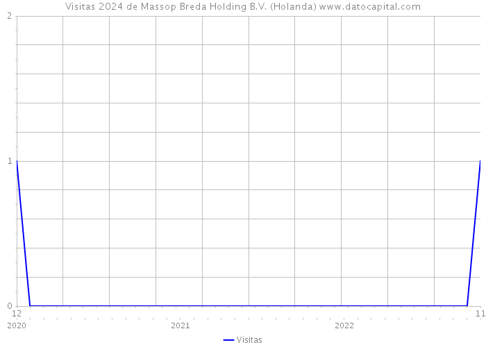 Visitas 2024 de Massop Breda Holding B.V. (Holanda) 