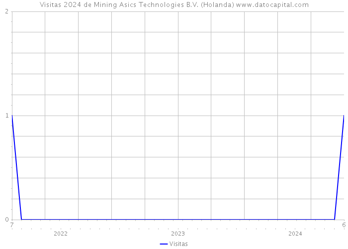 Visitas 2024 de Mining Asics Technologies B.V. (Holanda) 