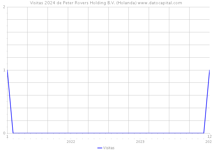 Visitas 2024 de Peter Rovers Holding B.V. (Holanda) 